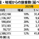 香港訪問旅客、10月は12％増の459万人