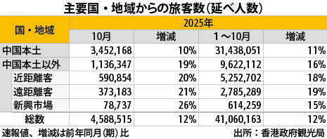 香港訪問旅客、10月は12％増の459万人