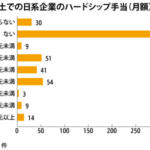 ３割超がハードシップ手当ＮＮＡ調査、月５千元未満が大半