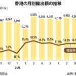 10月の輸出17.5％増、伸び拡大続く