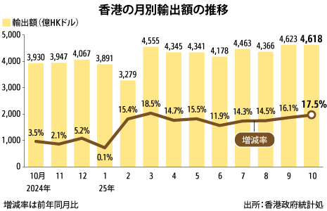 10月の輸出17.5％増、伸び拡大続く