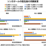 単身家賃は月５千Ｓドルが目安日本人駐在員、ＮＮＡ調査