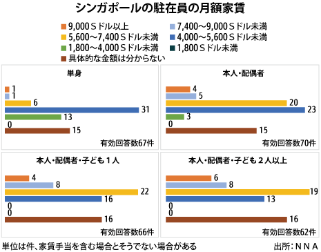 単身家賃は月５千Ｓドルが目安日本人駐在員、ＮＮＡ調査