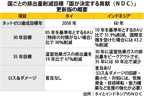 《安全》東南ア洪水、対策再考急務に想定外の災害、支援や予算課題