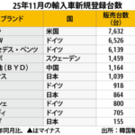 11月輸入車販売23.4％増、米テスラが最多