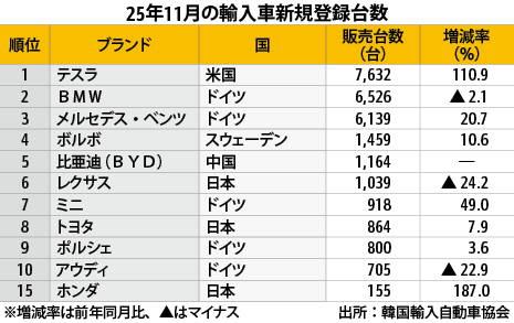 11月輸入車販売23.4％増、米テスラが最多