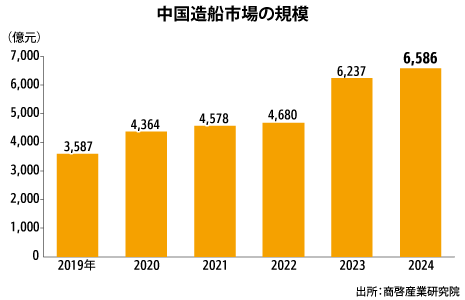 「次世代船舶」技術に需要海運の脱炭素化へ、ＡＩ活用も
