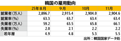 11月の就業者22.5万人増、製造・建設は減少