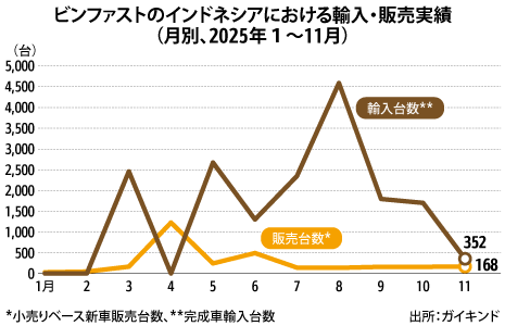 ビンファストが現地工場開所年産５万台、来年にＥＶ生産続々