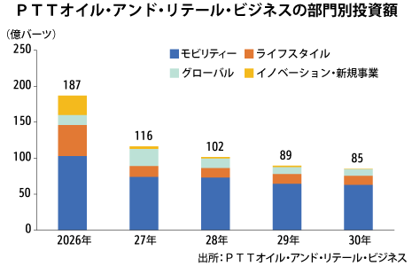 ＰＴＴ小売り、５年で580億バーツ投資計画