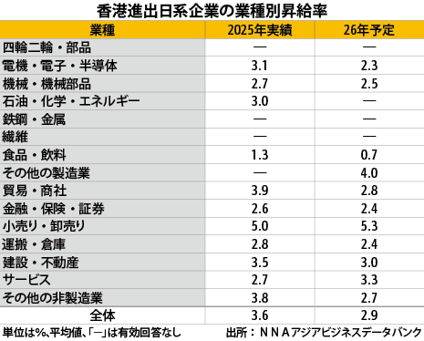 26年の昇給率見通しは2.9％ＮＮＡ日系調査、25年実績下回る