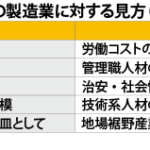有望展開先、比は８位に上昇ＪＢＩＣ調査、運輸ニーズも期待