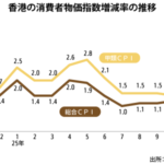 11月のＣＰＩ上昇率1.2％、前月から横ばい